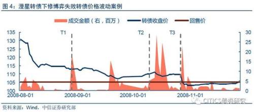 转股价下修与提前赎回条款对转债价格的冲击路径解析