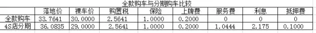 贷款买车？除了要多付50%利息，每年折旧20%，而且