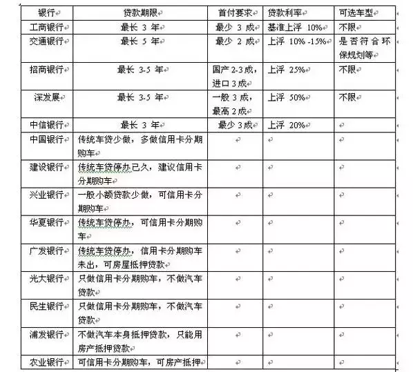 贷款买车？除了要多付50%利息，每年折旧20%，而且