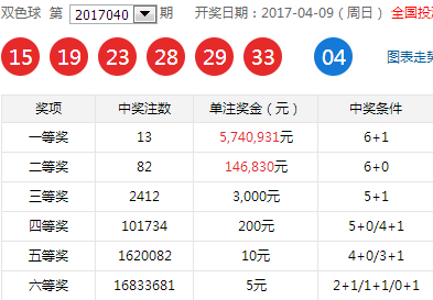 福彩又发福利了！双色球040期开13注574万