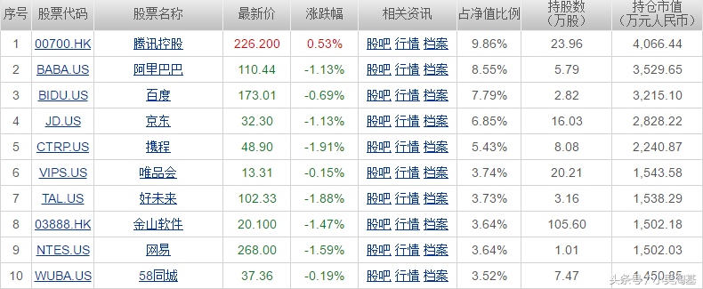 今年以来表现最好的10只基金，最强基金收益达“45.97%”