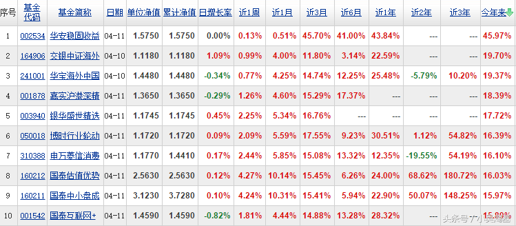 今年以来表现最好的10只基金，最强基金收益达“45.97%”