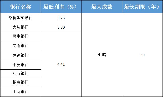 深圳各银行最新房贷利率