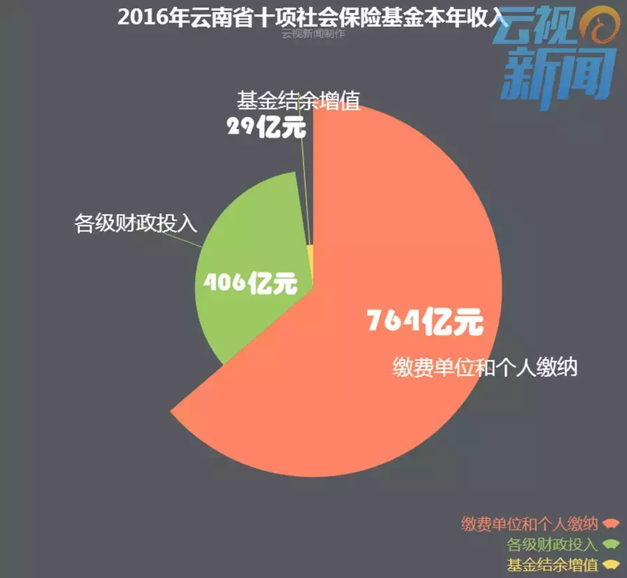 2016年云南省社保基金收入首破千亿