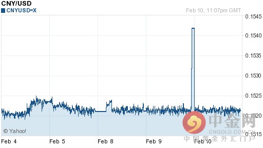 人民币对美元汇率今日实时行情（2016-02-11）