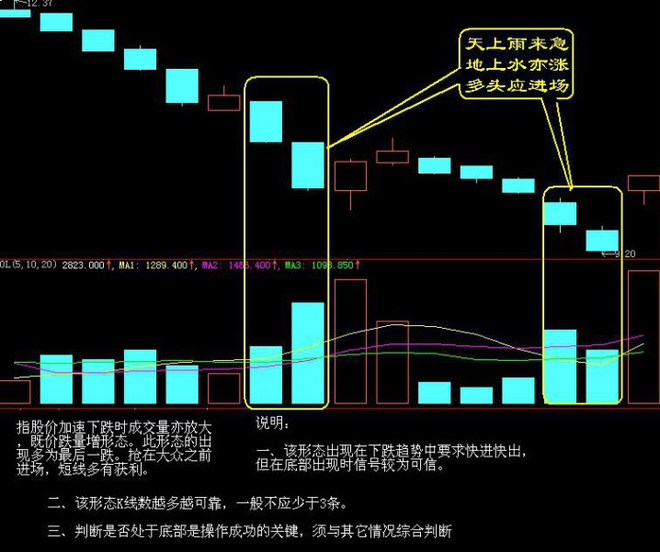 期货、股票买入口诀与卖出口诀