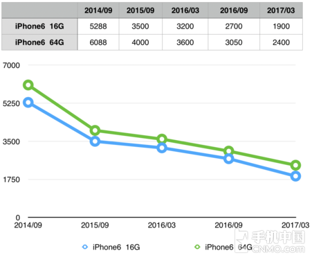 什么时候换手机能让你多挣2000块？