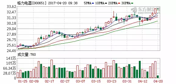 小白单车与芝麻信用合作：700分以上免押金骑车