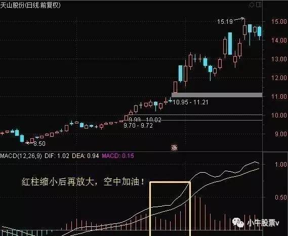 小编教你炒股票：什么样的MACD适合买入！什么样的将升值