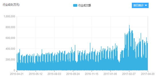 最全！P2P网贷行业大数据分析（成交额、利率、平台数量等）