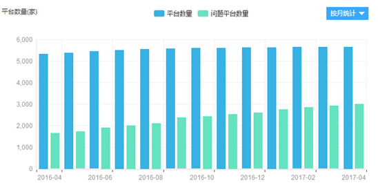 最全！P2P网贷行业大数据分析（成交额、利率、平台数量等）