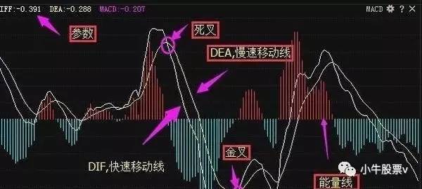 小编教你炒股票：什么样的MACD适合买入！什么样的将升值