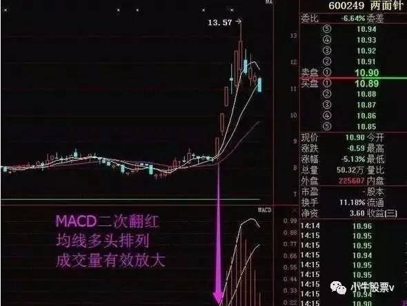 小编教你炒股票：什么样的MACD适合买入！什么样的将升值