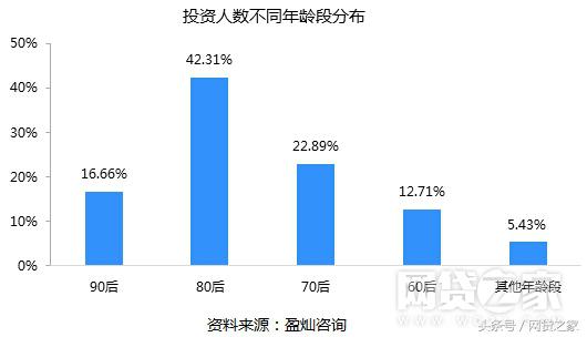 分析看看，投资网贷的都是些什么样的人群？