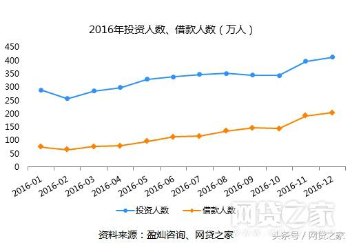 分析看看，投资网贷的都是些什么样的人群？