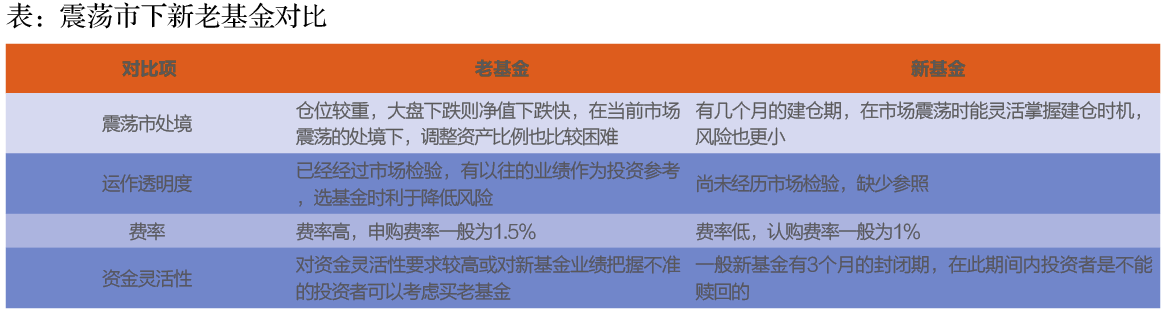 买基金是挑新还是选旧