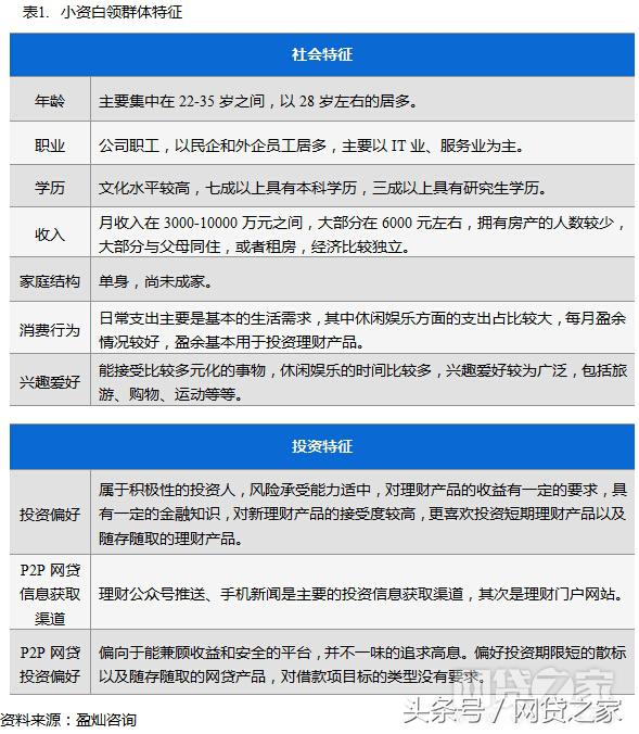 分析看看，投资网贷的都是些什么样的人群？