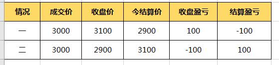 期货账户明明收盘时是盈利，怎么当天结算单上却是亏损的？