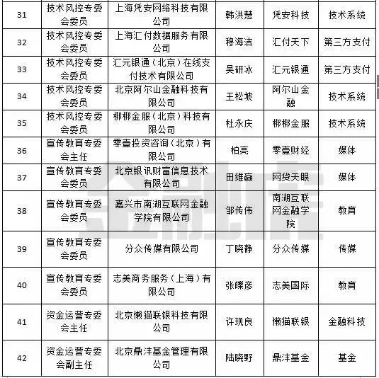 京网贷行业协会公布会员及观察员名单：共100家公司！