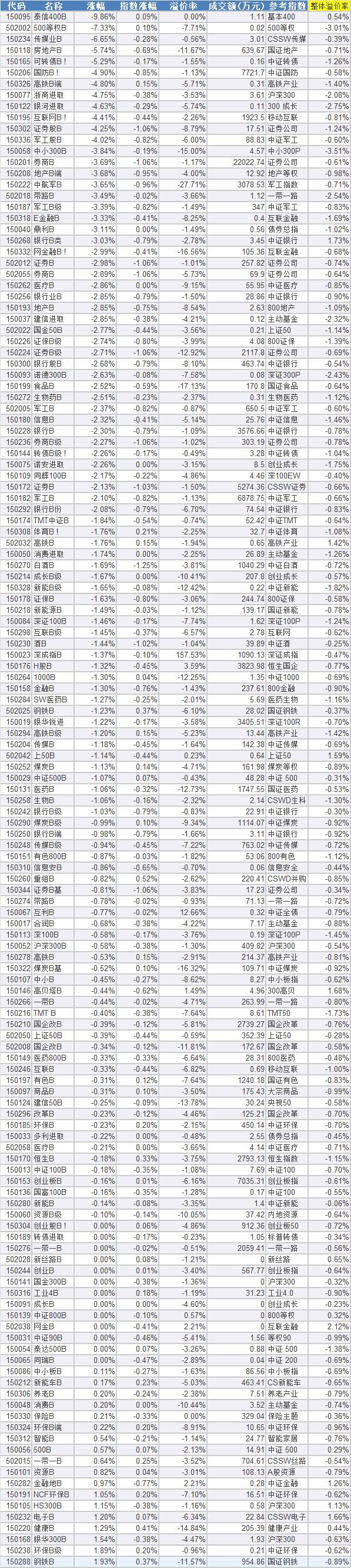 分级基金砸盘进行时