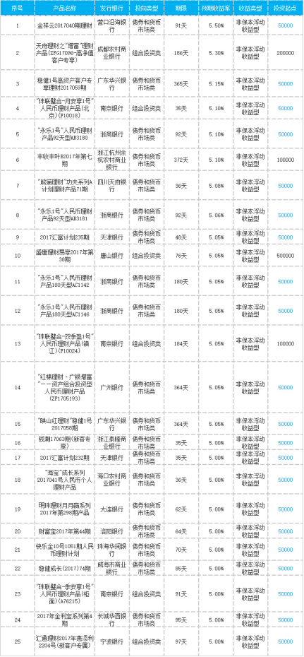 稳健投资必知，本周这25款银行理财产品收益都在5%以上