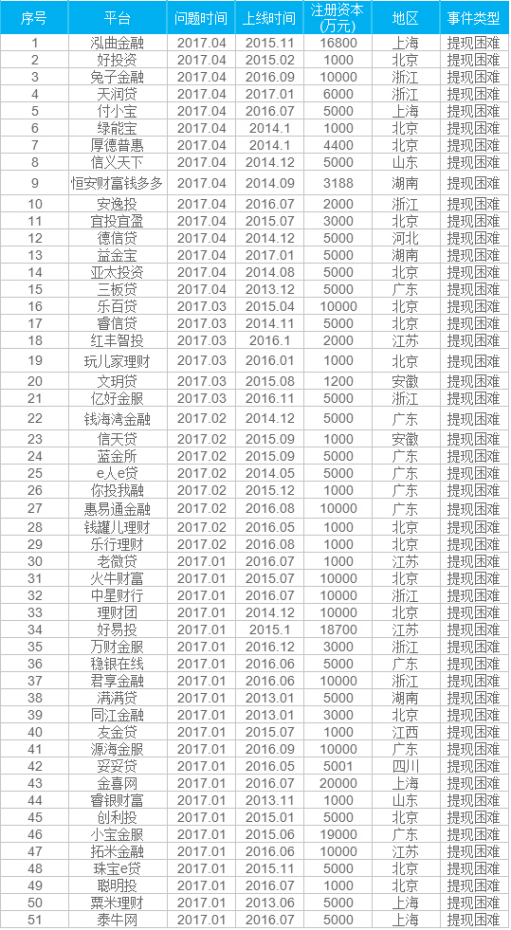 51家P2P网贷平台（名单）提现困难的7大原因，你了解吗？