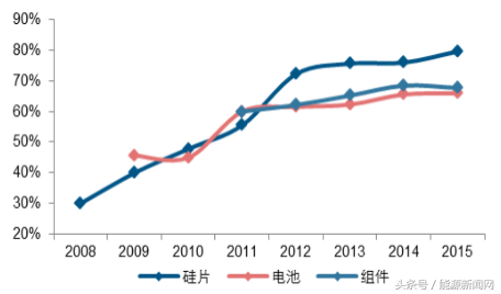 2017-2022年中国多晶硅市场需求增量空间分析