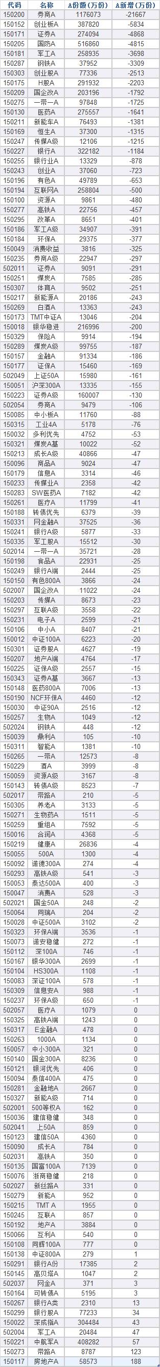 分级基金砸盘进行时