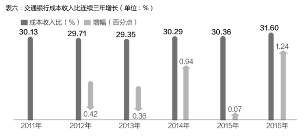 A股13家全国性银行排名 交通银行净资产收益率连续四年倒数第一