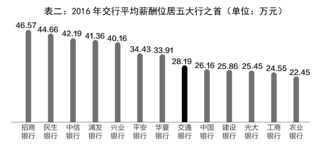 A股13家全国性银行排名 交通银行净资产收益率连续四年倒数第一