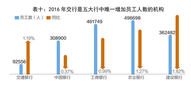 A股13家全国性银行排名 交通银行净资产收益率连续四年倒数第一