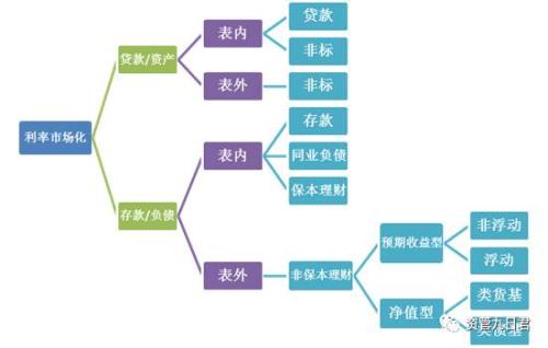 从利率市场化角度看银行理财发展和展望