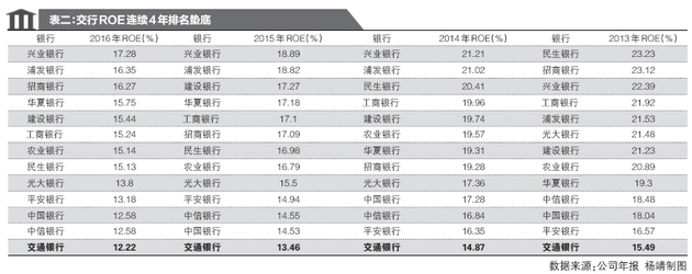 A股13家全国性银行排名 交通银行净资产收益率连续四年倒数第一