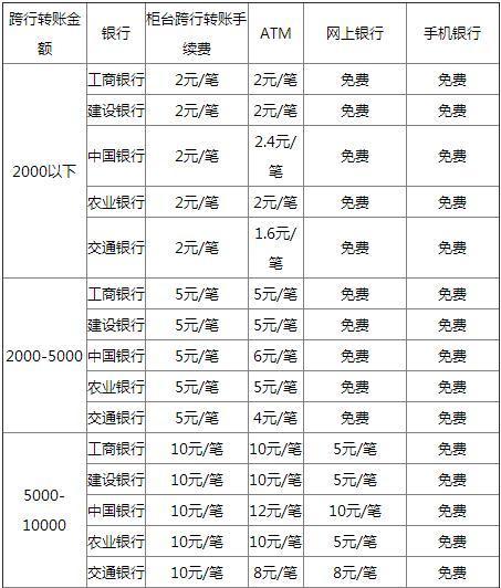 2017各大银行跨行转账手续费一览 如何转账不收手续费？