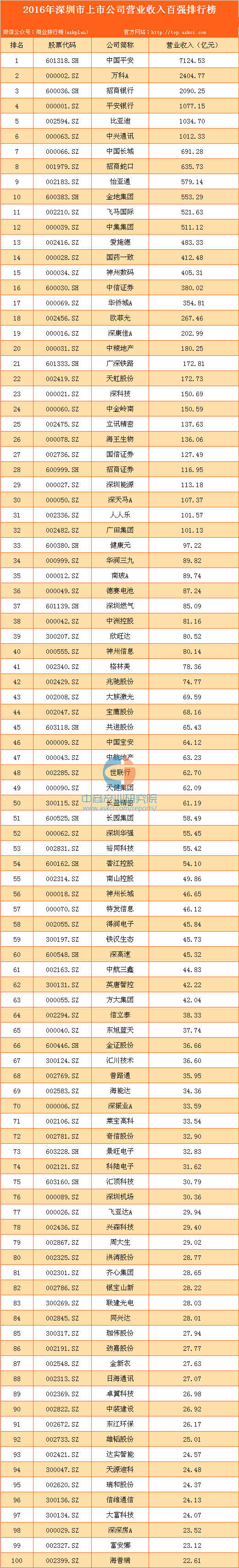 深圳哪家企业最有钱，请看这里！