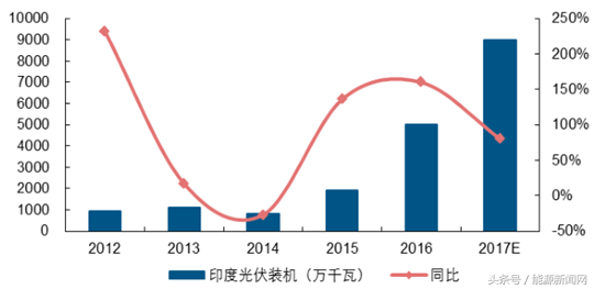 2017-2022年中国多晶硅市场需求增量空间分析