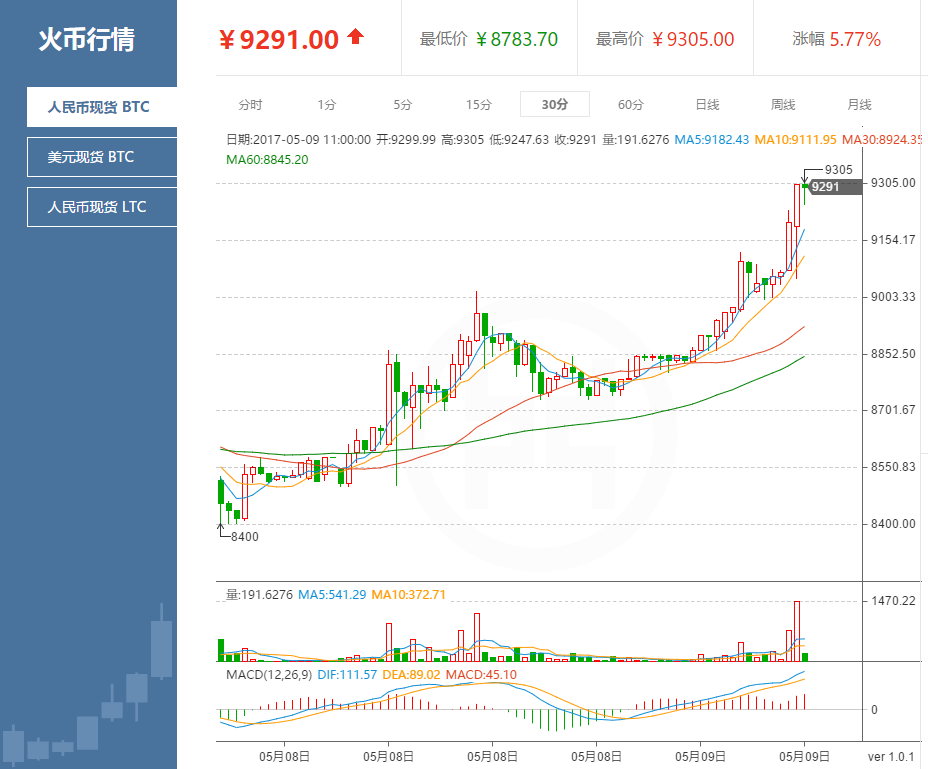 两大比特币交易网站比特币价格均超9300元 单日涨幅6%