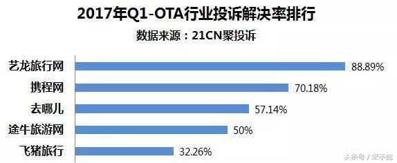 聚投诉发布1季度投诉处理红黑榜，阿里“傲娇”！