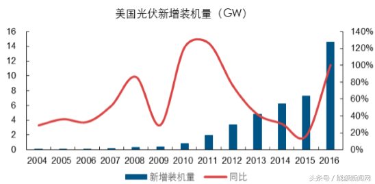 2017-2022年中国多晶硅市场需求增量空间分析