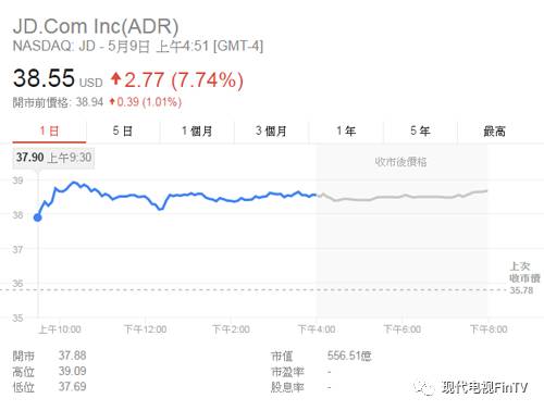 京东业绩增长股价刷新记录！刘强东：高质量电商体验日益青睐