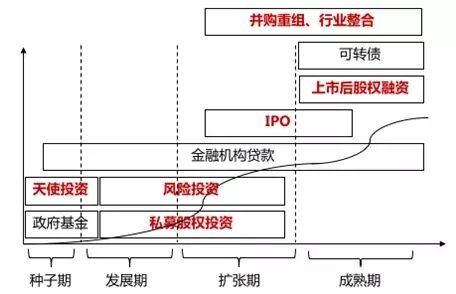 股权融资的不同阶段是什么？