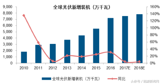 2017-2022年中国多晶硅市场需求增量空间分析