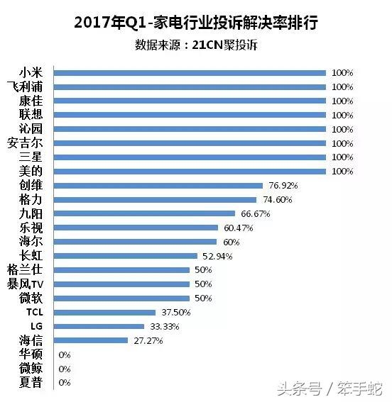 聚投诉发布1季度投诉处理红黑榜，阿里“傲娇”！