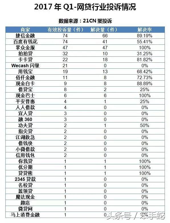 聚投诉发布1季度投诉处理红黑榜，阿里“傲娇”！