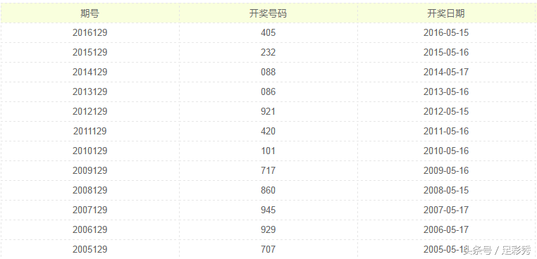 排列三老司机129期推荐，上期命中开奖号452，这期继续中