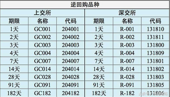 股民月底找高点可做逆回购 教你逆回购新规下实现高收益