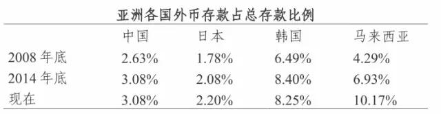 外汇储备下降快，到底有什么风险