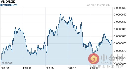 今日越南盾对新西兰元汇率走势图查询2016年02月19日