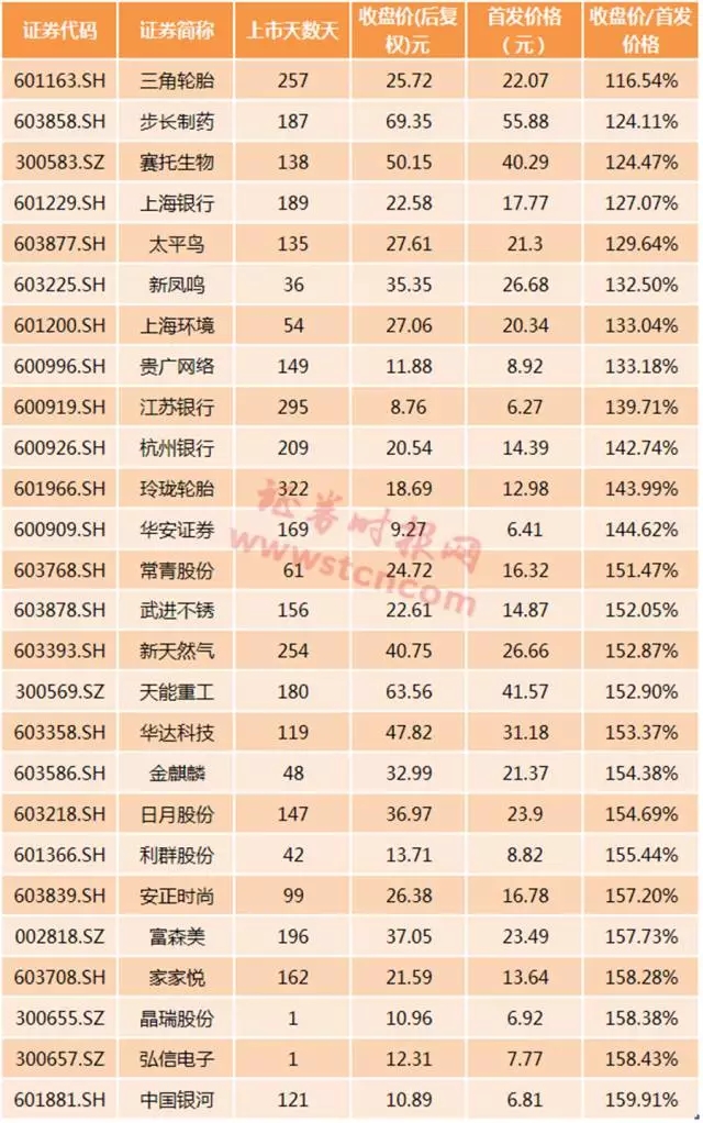 一大批次新股逼近发行价 机构：破发潮可能来临