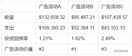 推广成本与投资回报率